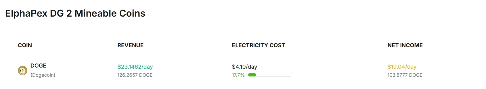 ElphaPex DG 2 Profitability