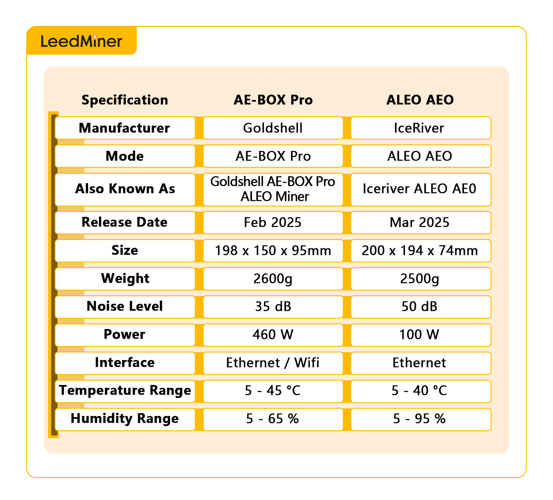 Goldshell AE-BOX Pro and IceRiver ALEO AEO Technical Specifications Comparison