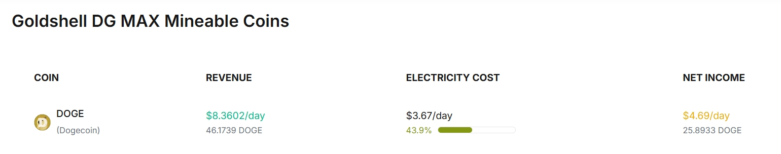 Goldshell DG Max Profitability
