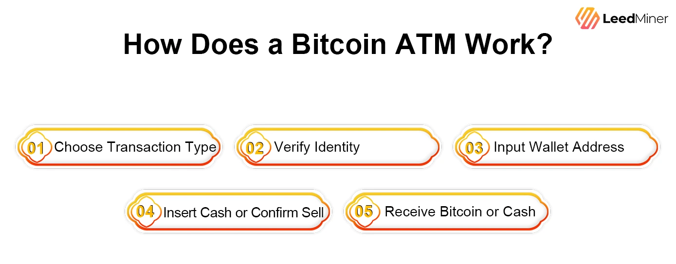 How Does a Bitcoin ATM Work