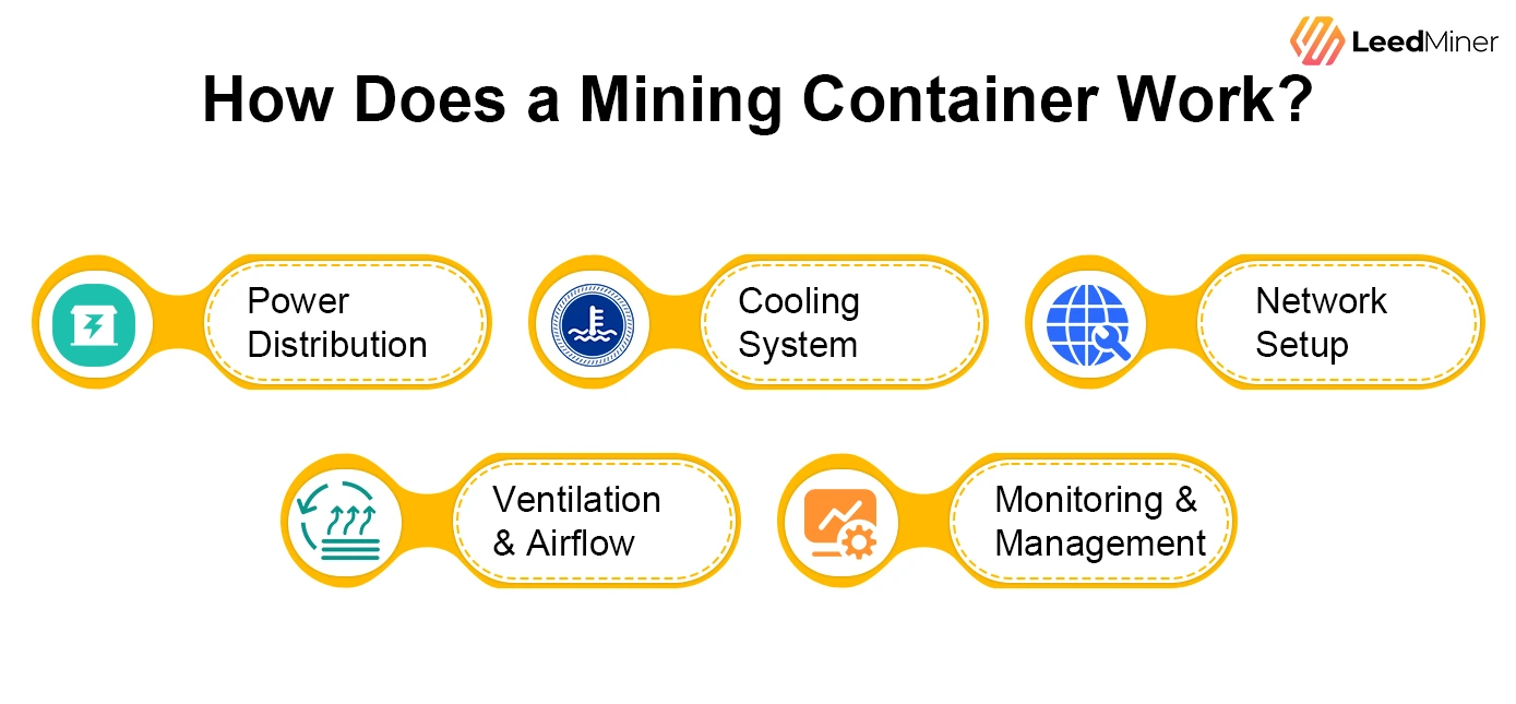 How Does a Mining Container Work