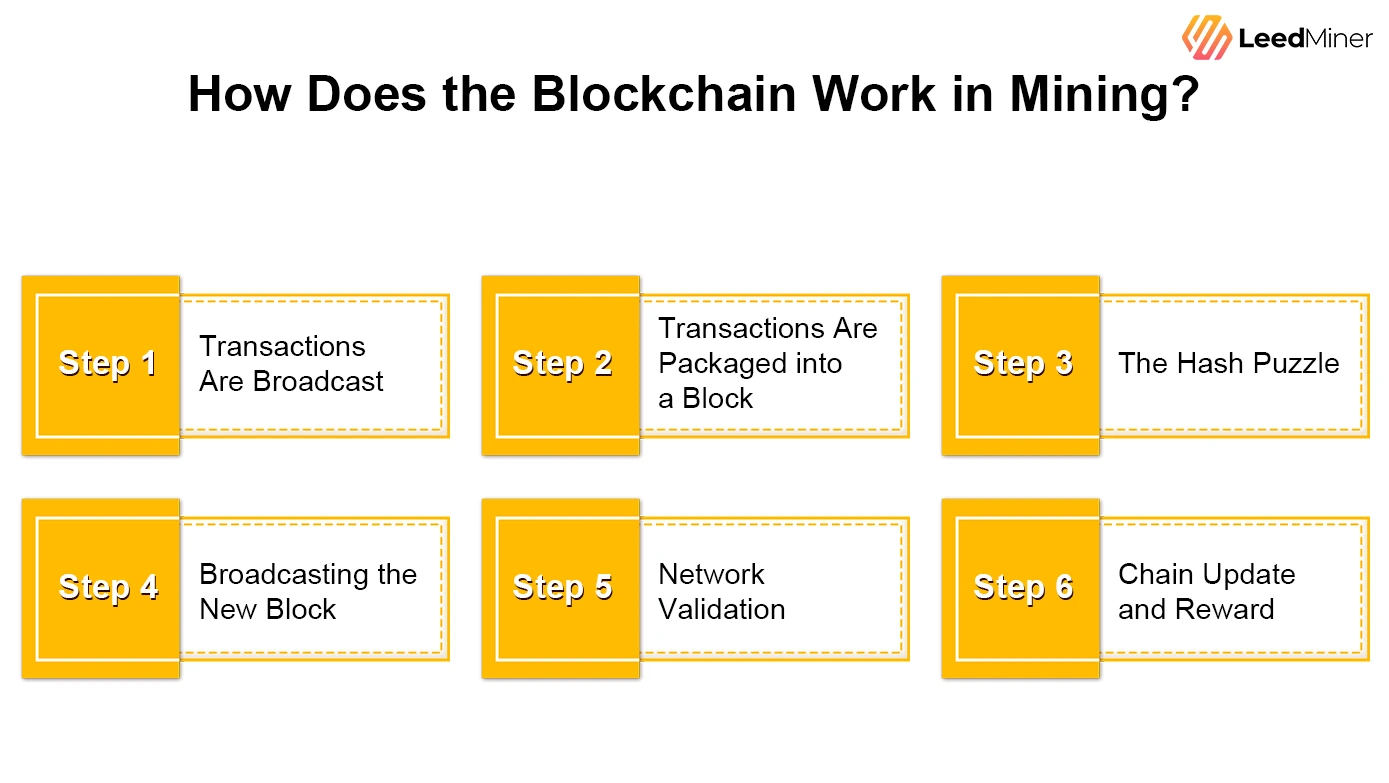 How Does the Blockchain Work in Mining(1)