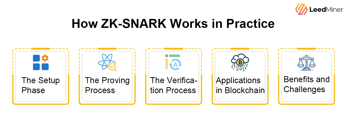 How ZK-SNARK Works in Practice