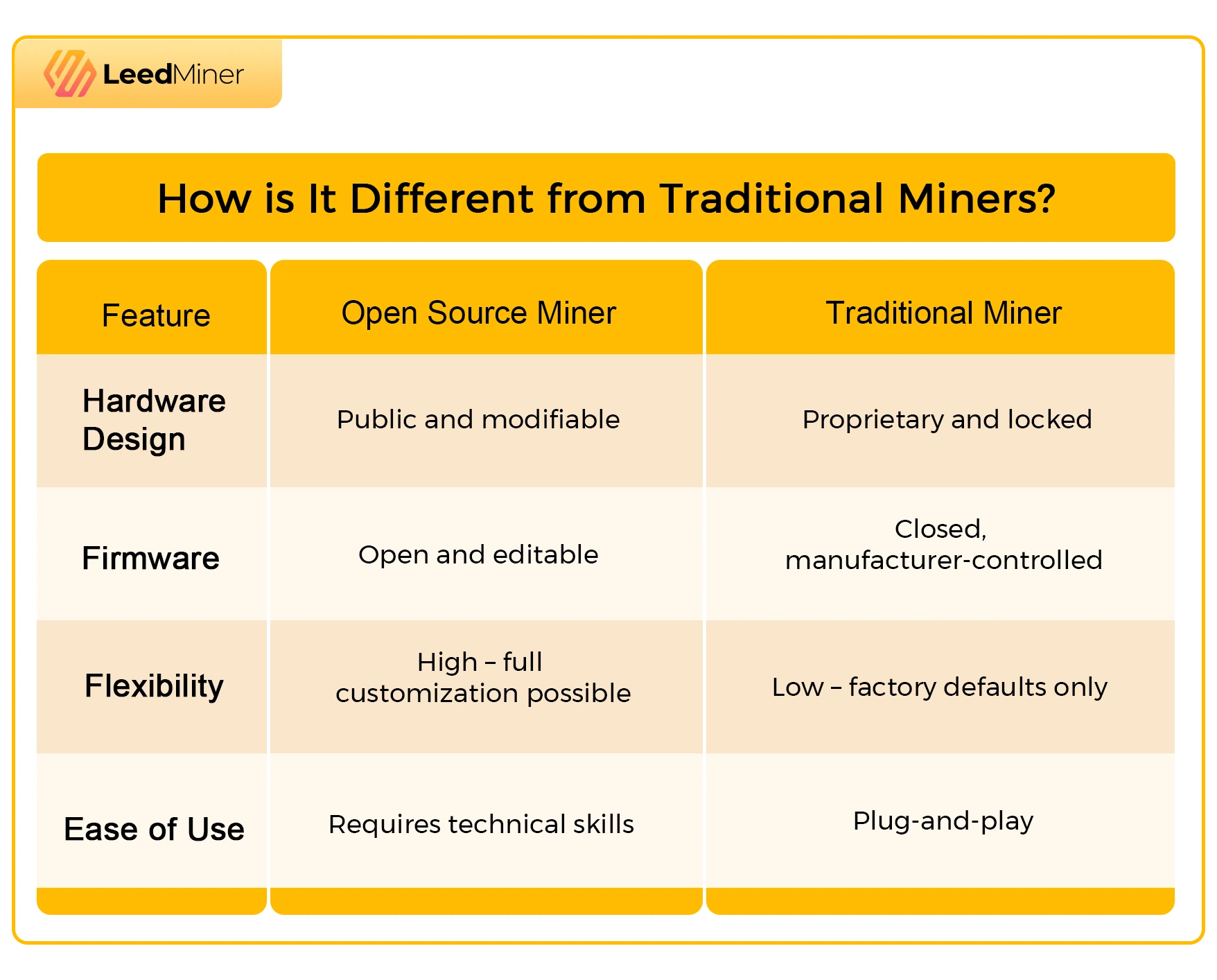 How is It Different from Traditional Miners