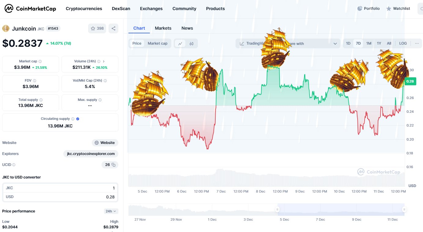 Exploring the Benefits of Merged Mining for Junkcoin (JKC)