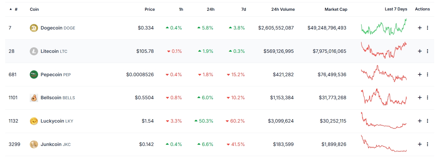 LTC Merged Mining Coin Price