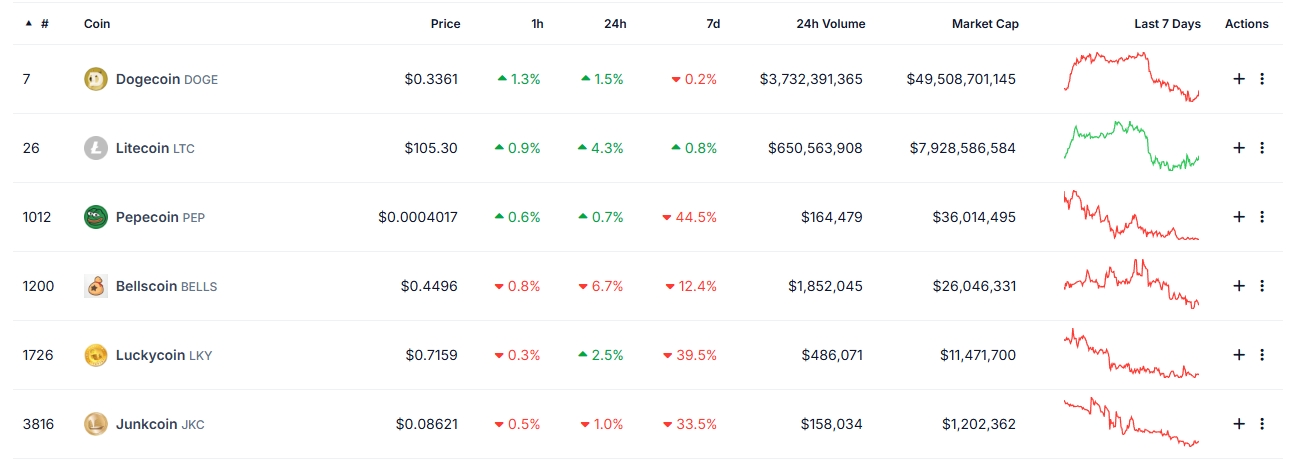 LTC Merged Mining Coin Prices 250210