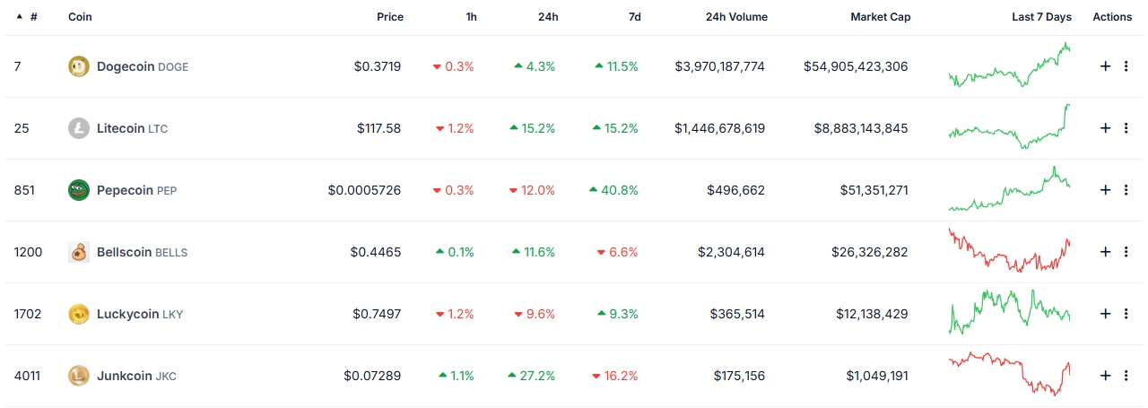 LTC Merged Mining Coin Prices History 20250116