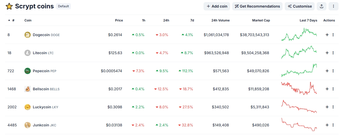 LTC Merged Mining Coin Prices History