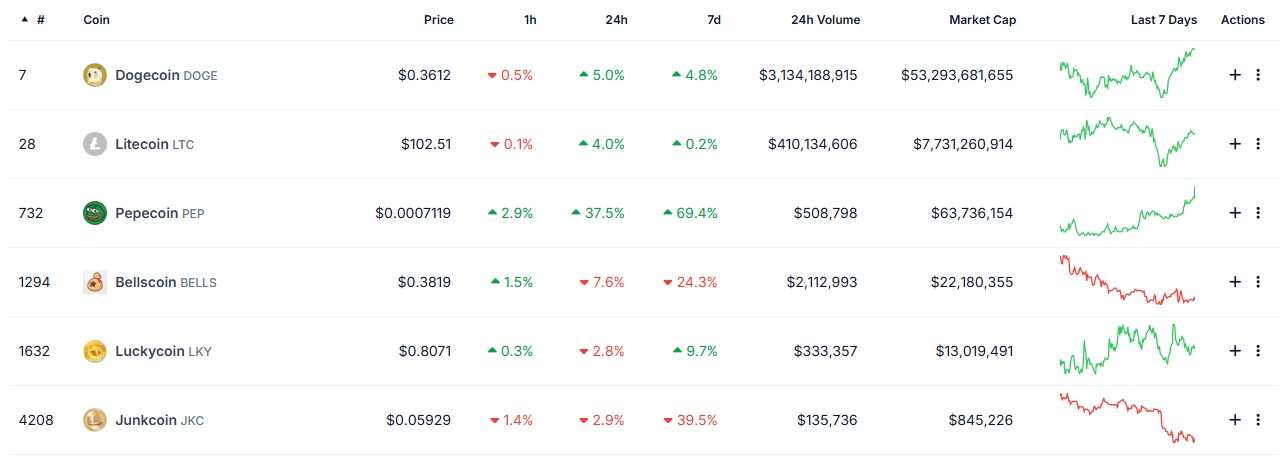 LTC Merged Mining Coin Prices History20250115