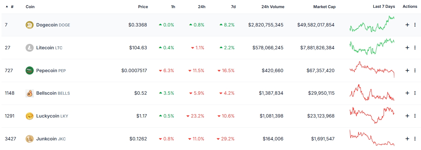 1.3LTC Merged Mining Coin Prices