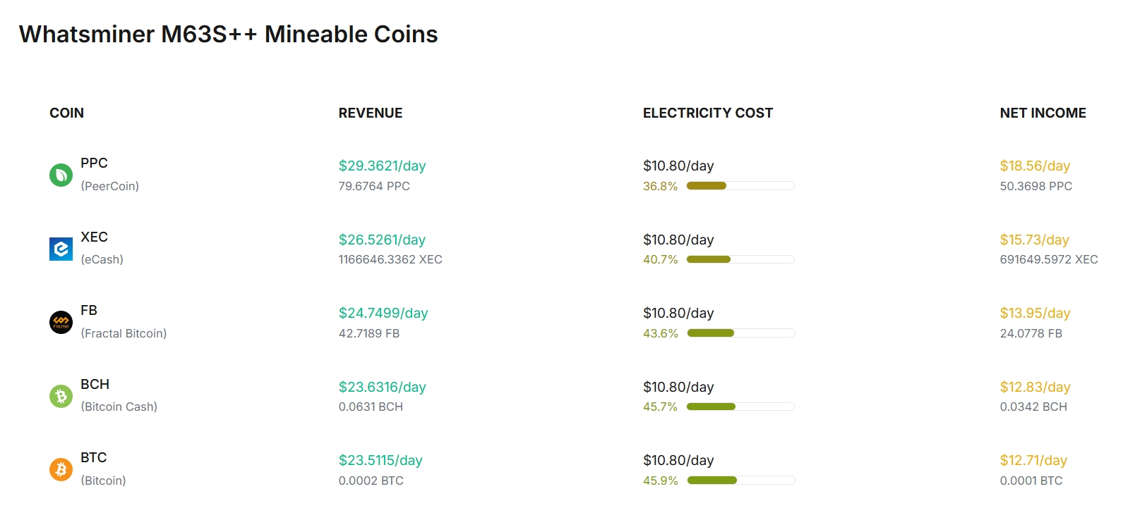 MicroBT WhatsMiner M63S++ Profitability