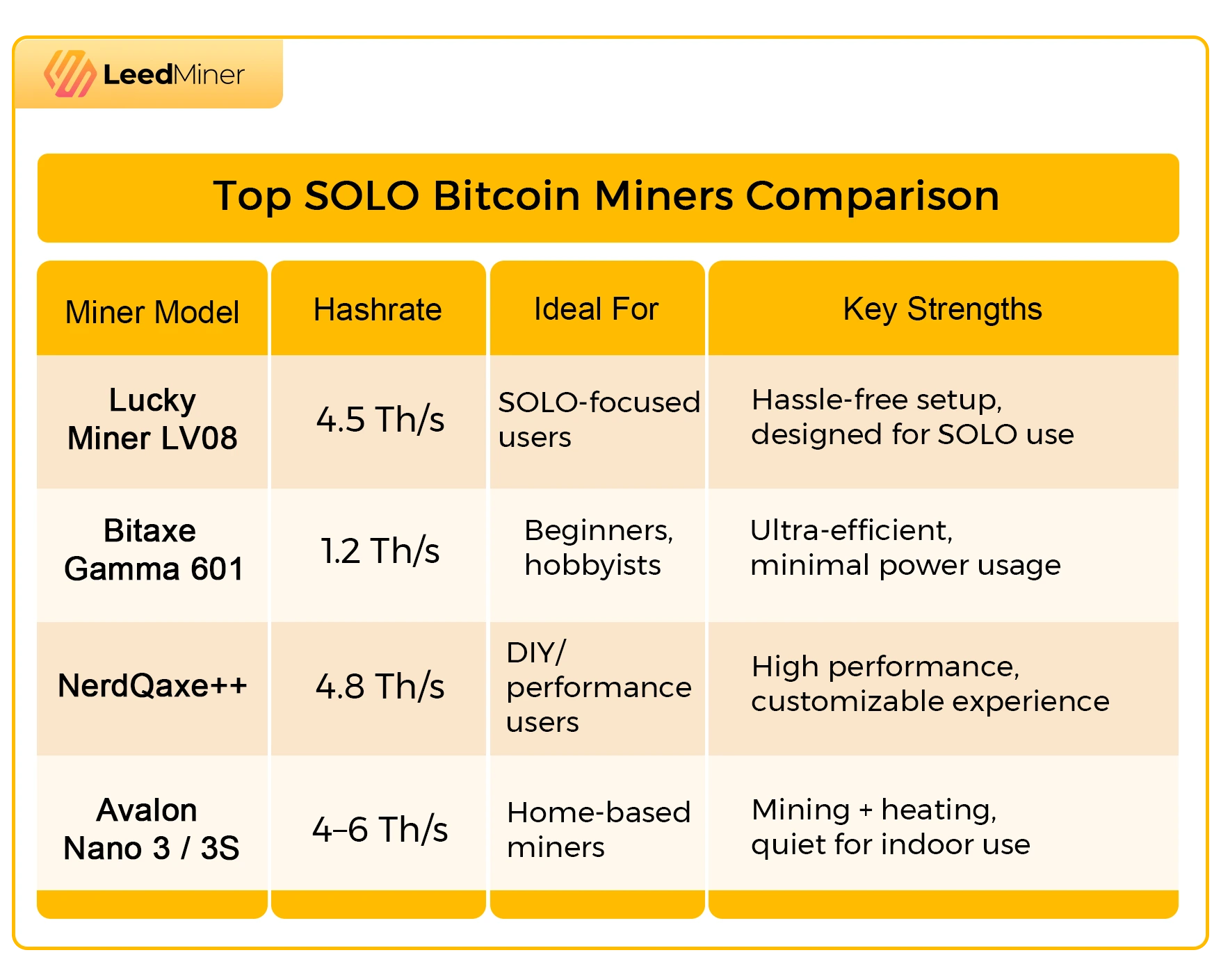 Top SOLO Bitcoin Miners Comparison– LuckyMiner LV08