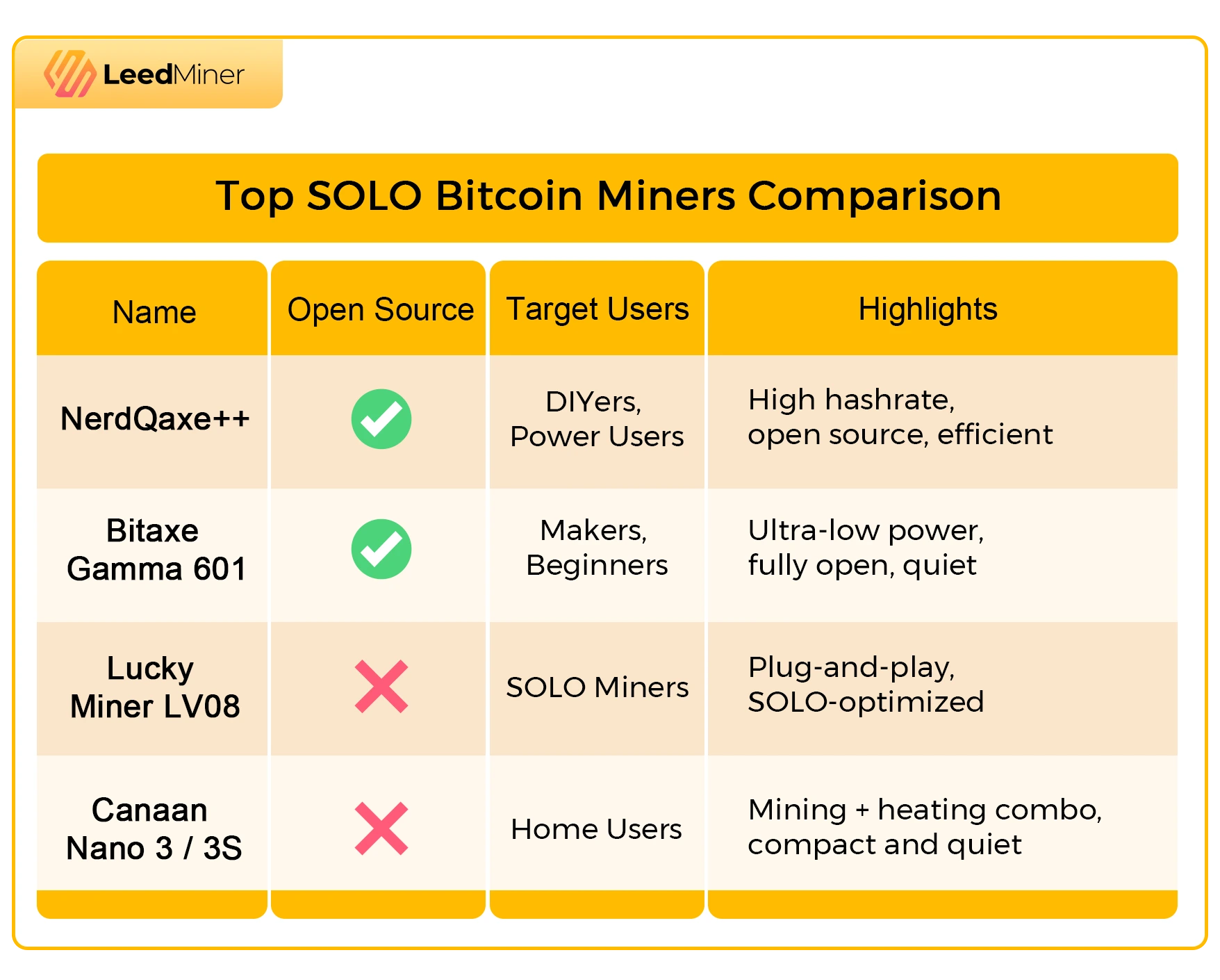 Top SOLO Bitcoin Miners Comparison