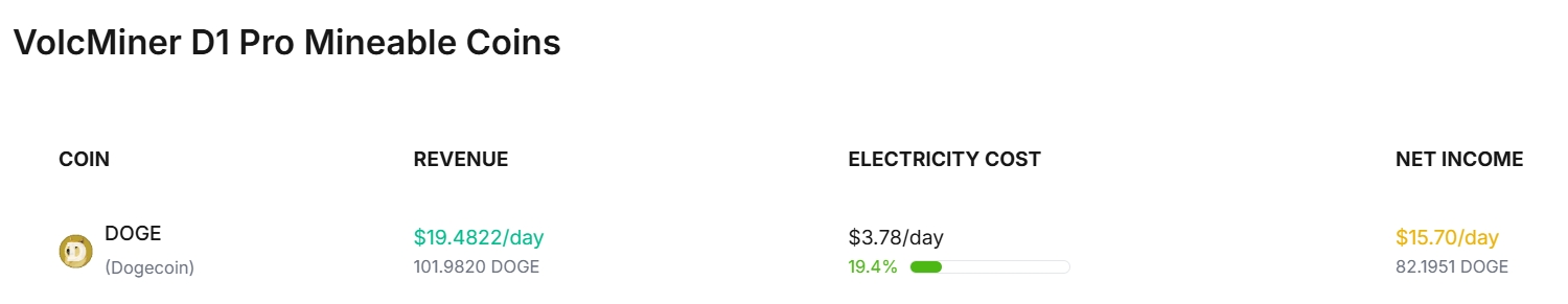 VolcMiner D1 Pro Profitability