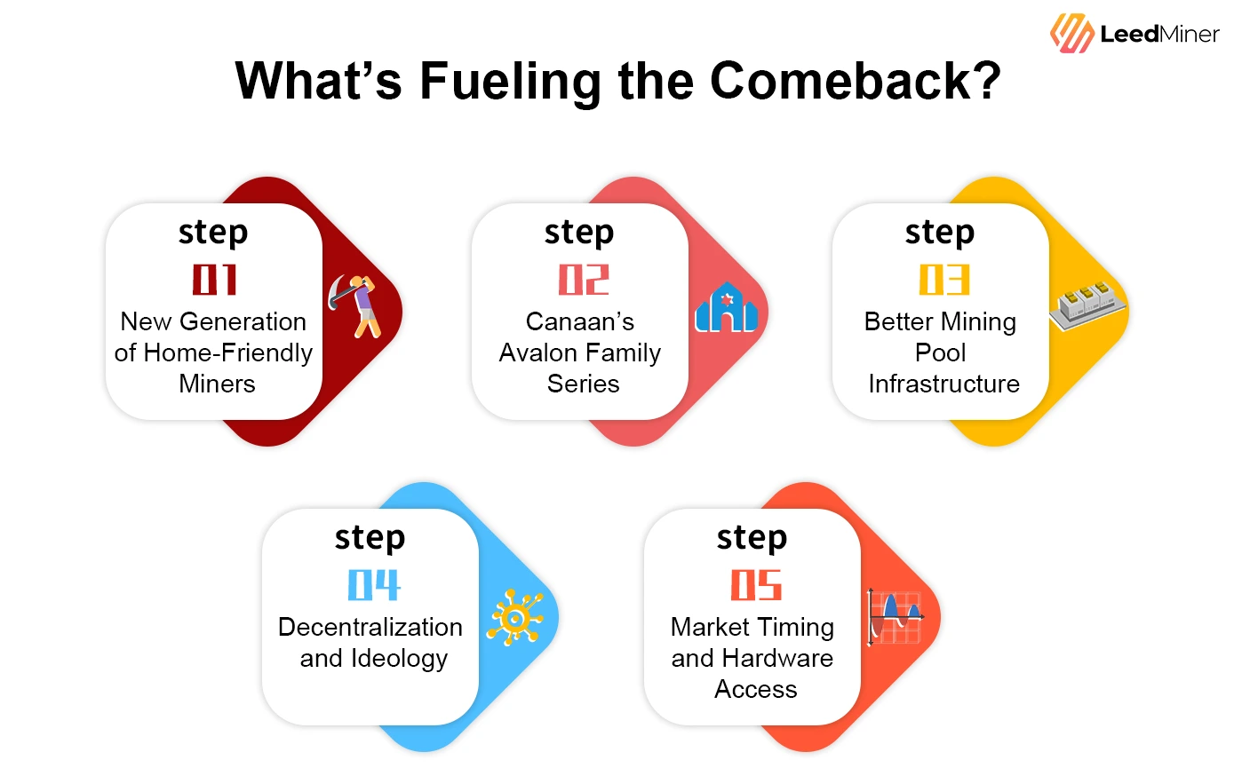 What’s Fueling the Comeback