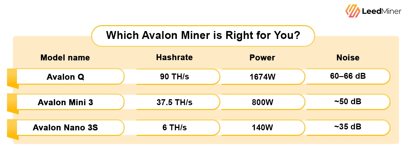 Which Avalon Miner is Right for You