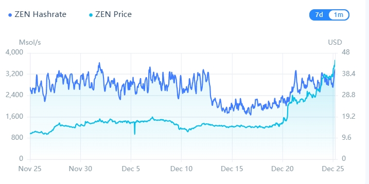 What Is the Most Efficient Mining Hardware for Horizen (ZEN)?