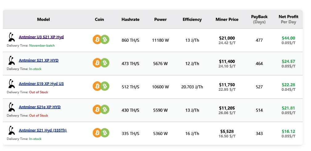 WaterCooled Miners of choice for most in 2024