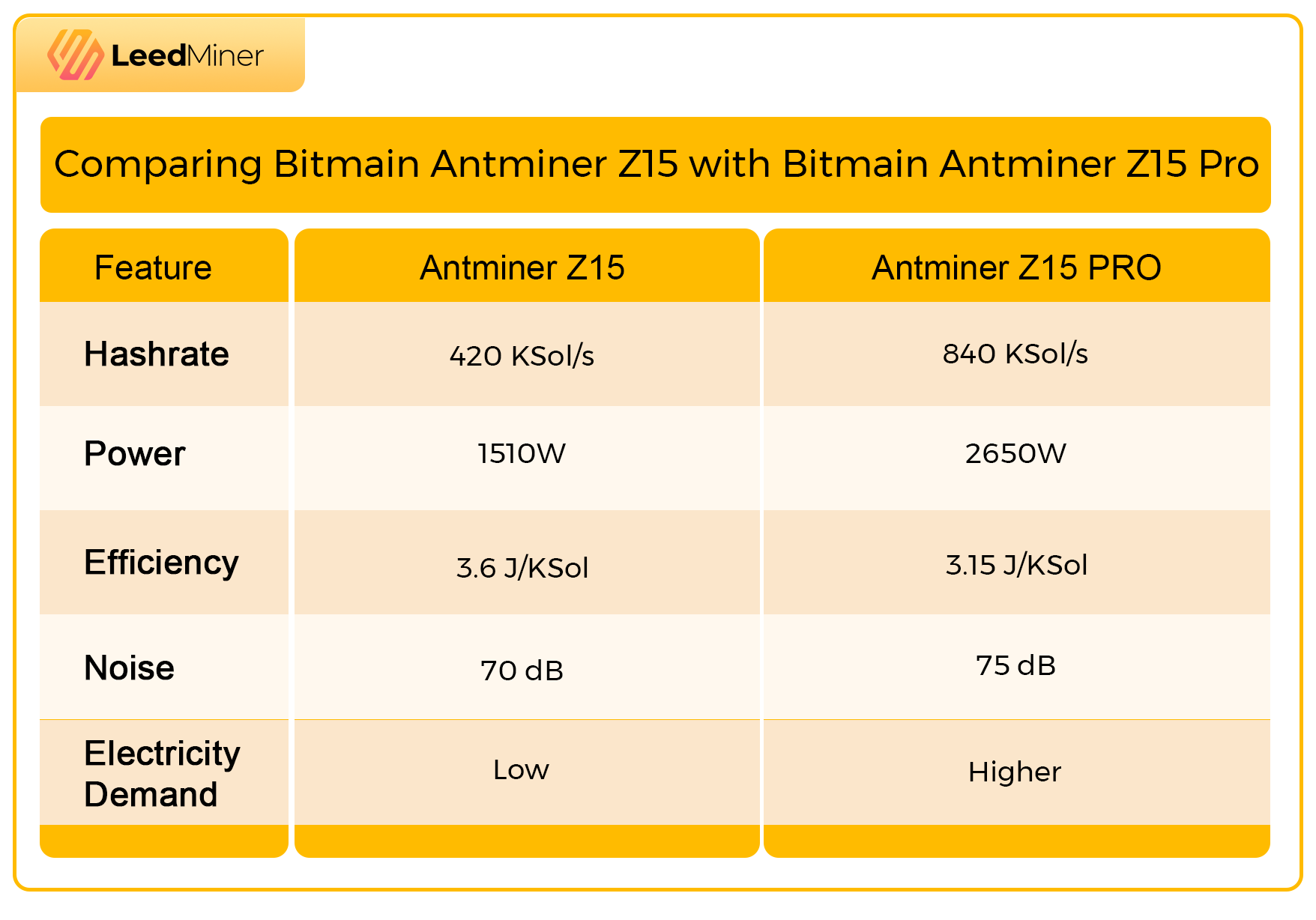 Comparing Bitmain Antminer Z15 with Bitmain Antminer Z15 Pro