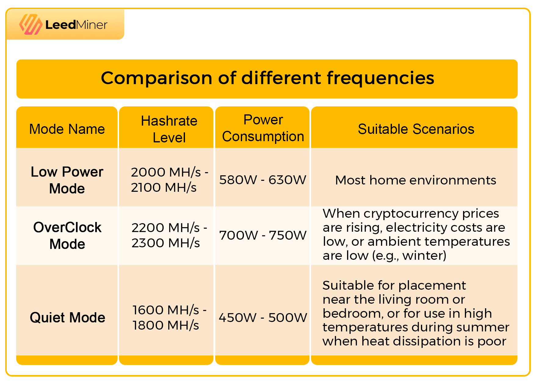 Comparison of different frequencies